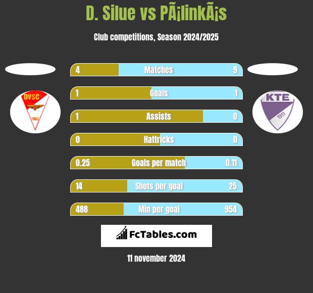 D. Silue vs PÃ¡linkÃ¡s h2h player stats