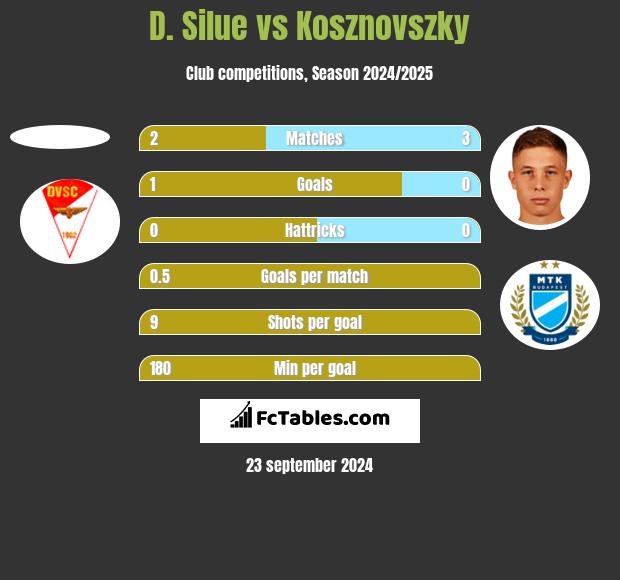 D. Silue vs Kosznovszky h2h player stats