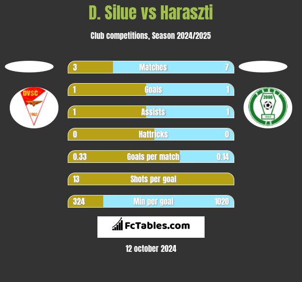 D. Silue vs Haraszti h2h player stats