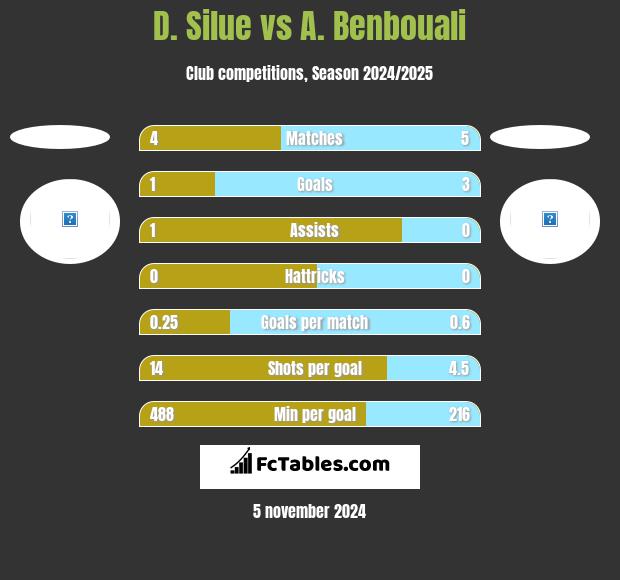 D. Silue vs A. Benbouali h2h player stats