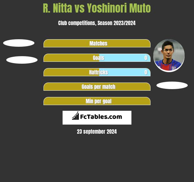 R. Nitta vs Yoshinori Muto h2h player stats