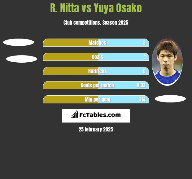 R. Nitta vs Yuya Osako h2h player stats