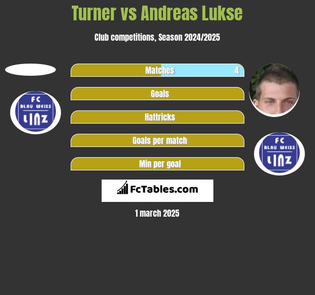 Turner vs Andreas Lukse h2h player stats