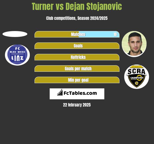 Turner vs Dejan Stojanovic h2h player stats