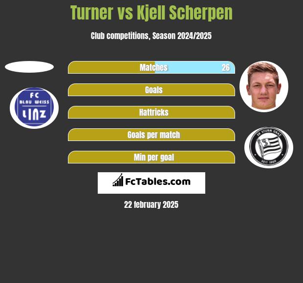 Turner vs Kjell Scherpen h2h player stats