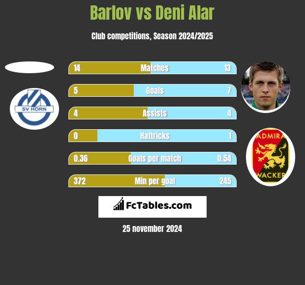 Barlov vs Deni Alar h2h player stats