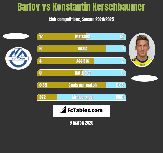 Barlov vs Konstantin Kerschbaumer h2h player stats