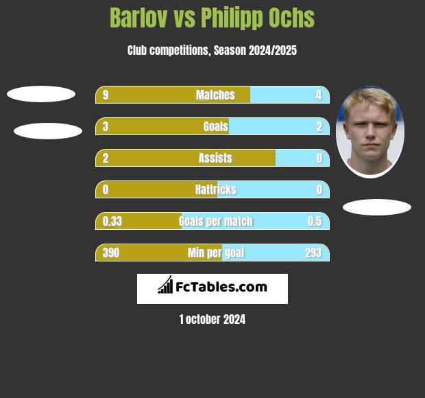 Barlov vs Philipp Ochs h2h player stats