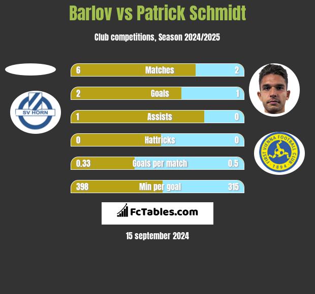 Barlov vs Patrick Schmidt h2h player stats