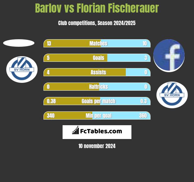 Barlov vs Florian Fischerauer h2h player stats