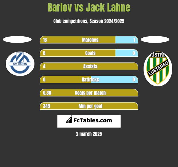 Barlov vs Jack Lahne h2h player stats