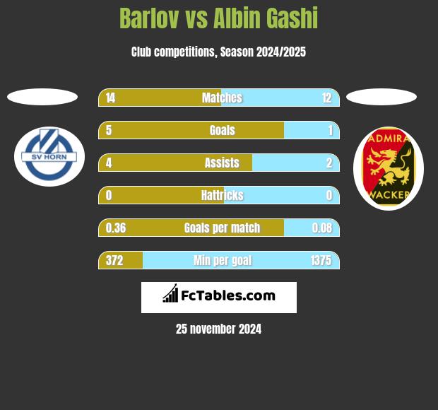 Barlov vs Albin Gashi h2h player stats