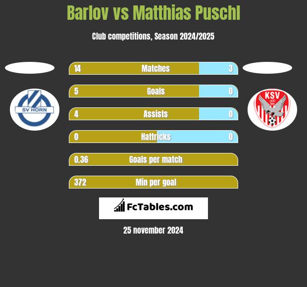 Barlov vs Matthias Puschl h2h player stats