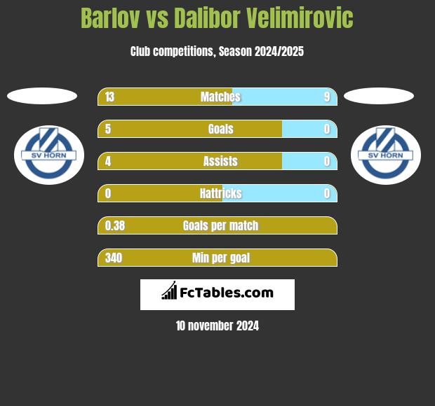 Barlov vs Dalibor Velimirovic h2h player stats