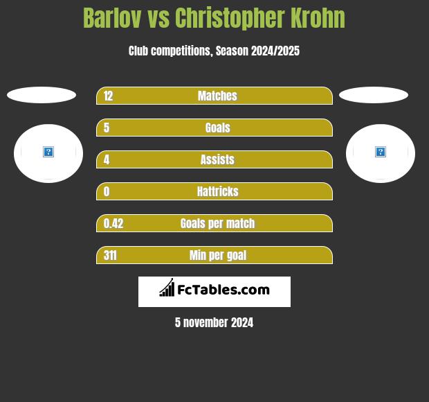 Barlov vs Christopher Krohn h2h player stats