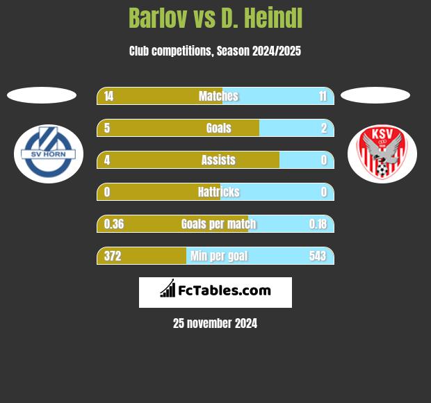 Barlov vs D. Heindl h2h player stats