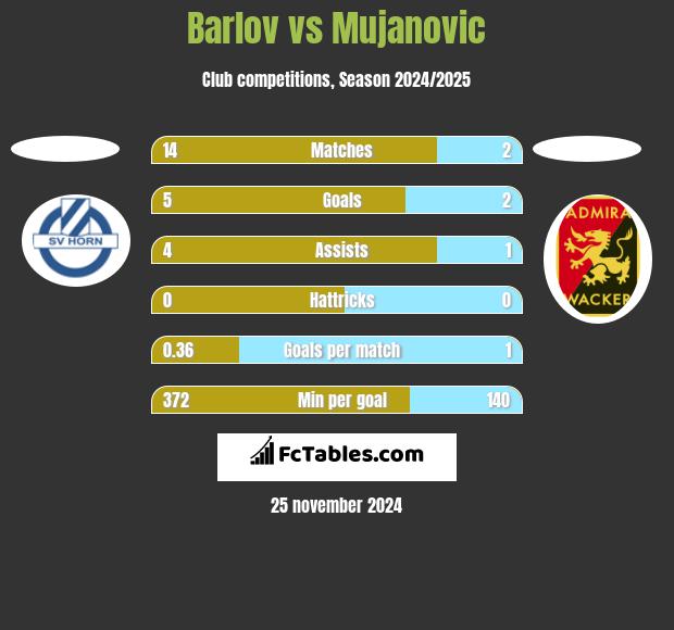 Barlov vs Mujanovic h2h player stats