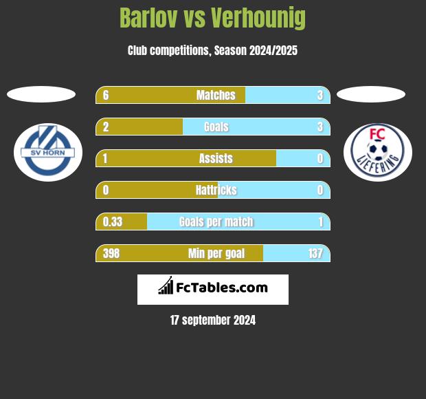 Barlov vs Verhounig h2h player stats