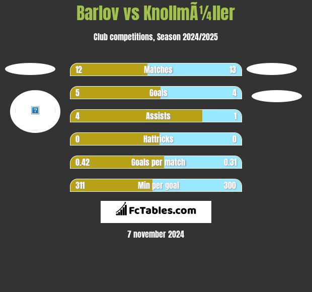 Barlov vs KnollmÃ¼ller h2h player stats