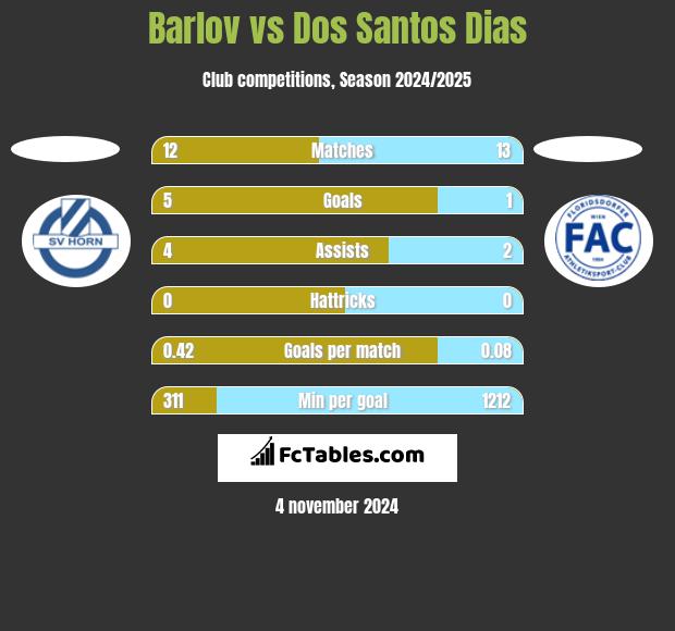 Barlov vs Dos Santos Dias h2h player stats