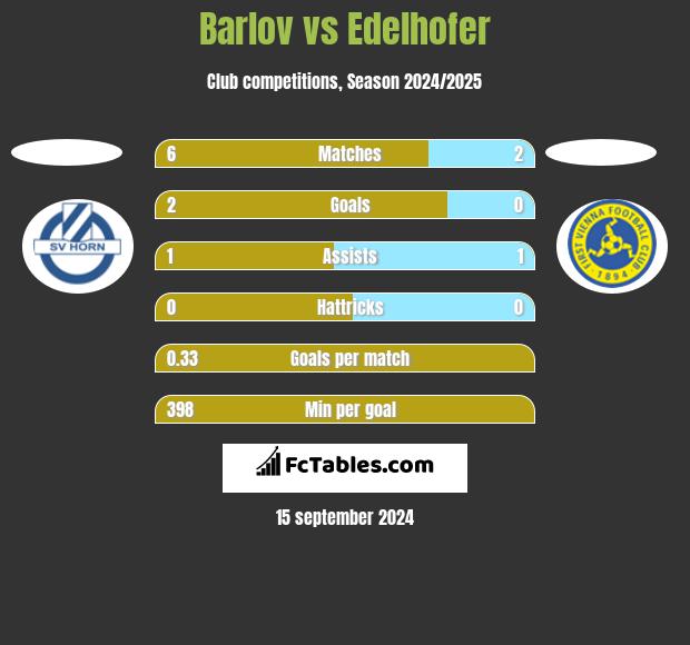 Barlov vs Edelhofer h2h player stats