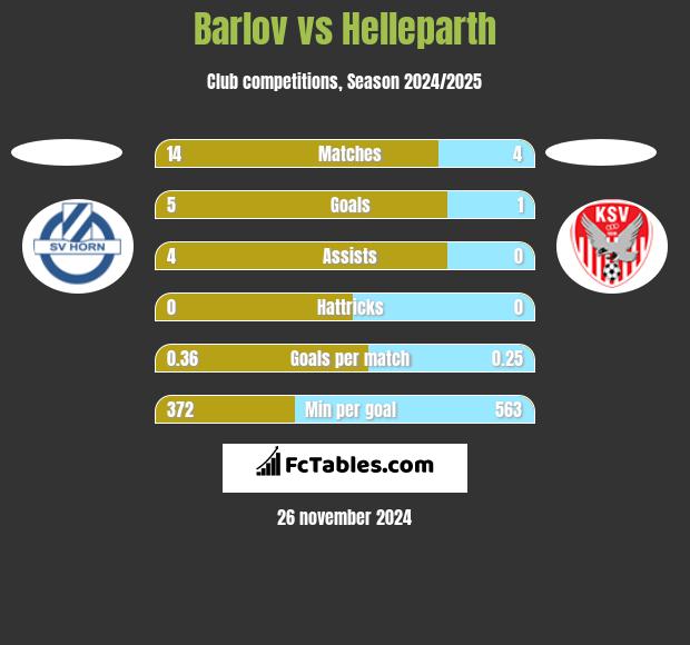 Barlov vs Helleparth h2h player stats