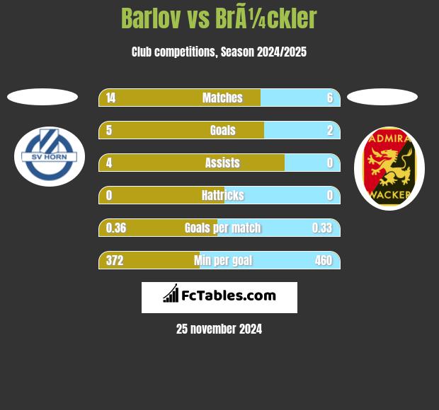 Barlov vs BrÃ¼ckler h2h player stats