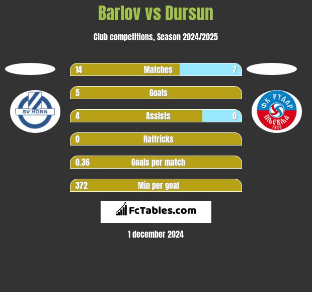 Barlov vs Dursun h2h player stats