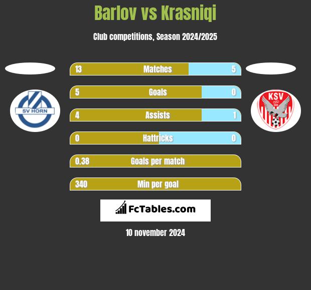 Barlov vs Krasniqi h2h player stats