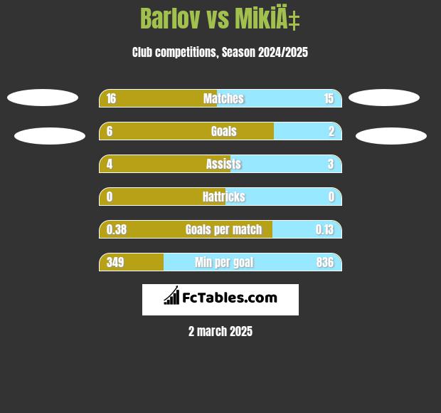 Barlov vs MikiÄ‡ h2h player stats