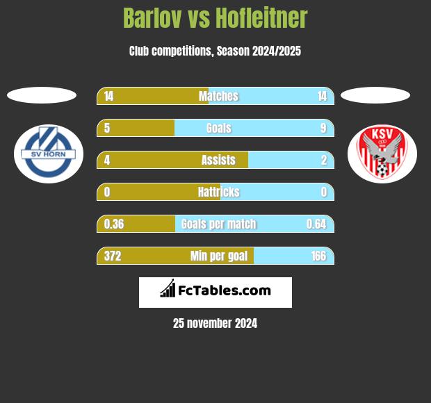 Barlov vs Hofleitner h2h player stats