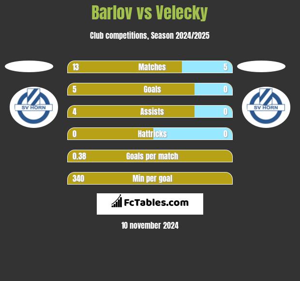 Barlov vs Velecky h2h player stats