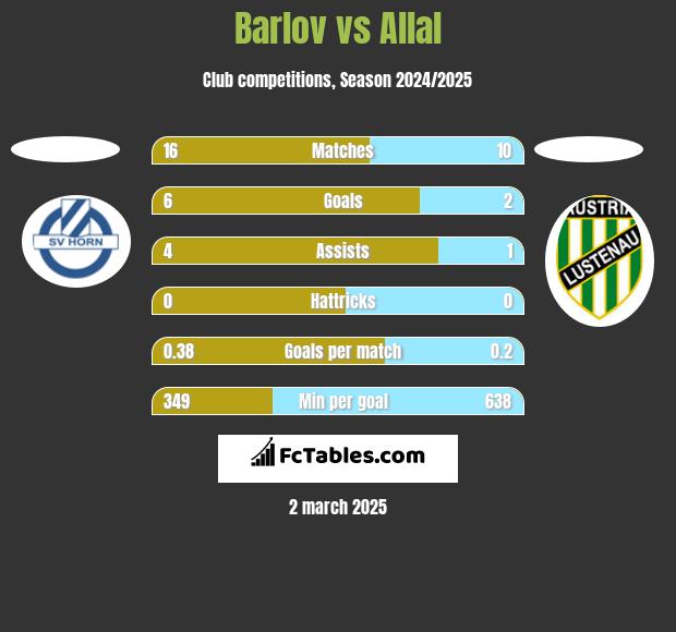 Barlov vs Allal h2h player stats