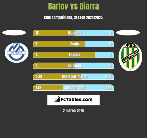 Barlov vs Diarra h2h player stats