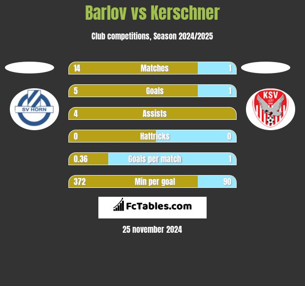 Barlov vs Kerschner h2h player stats