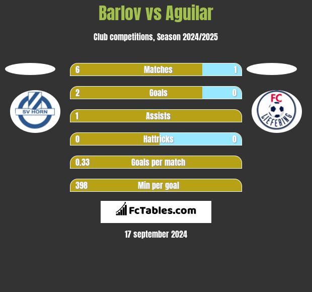 Barlov vs Aguilar h2h player stats