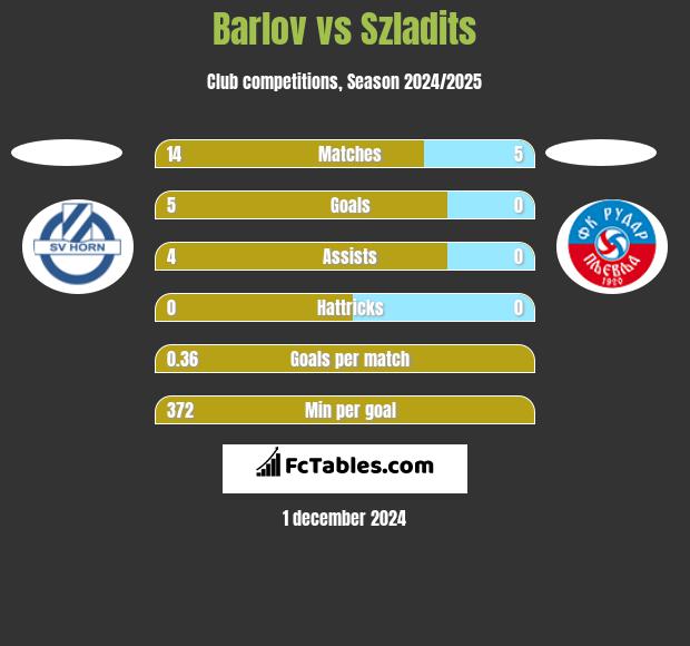 Barlov vs Szladits h2h player stats