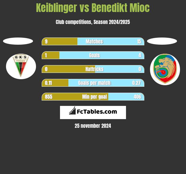 Keiblinger vs Benedikt Mioc h2h player stats