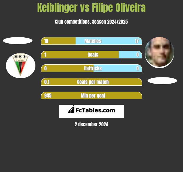 Keiblinger vs Filipe Oliveira h2h player stats