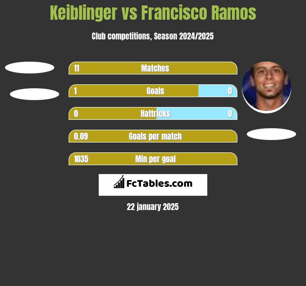 Keiblinger vs Francisco Ramos h2h player stats