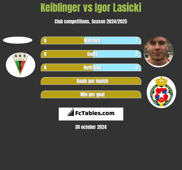 Keiblinger vs Igor Lasicki h2h player stats