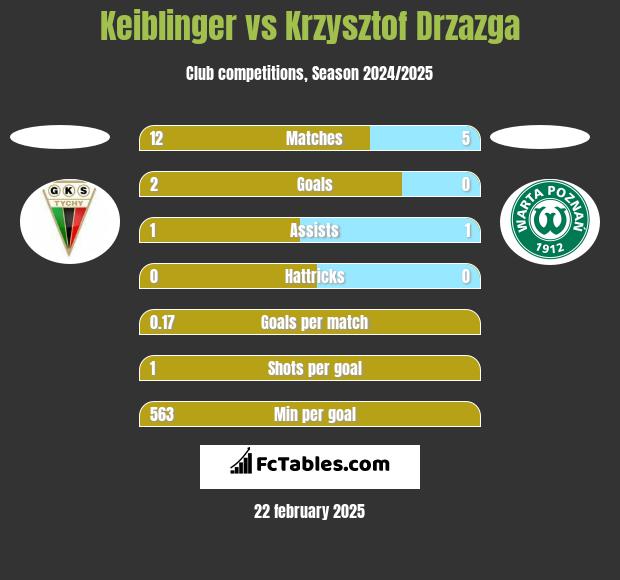 Keiblinger vs Krzysztof Drzazga h2h player stats