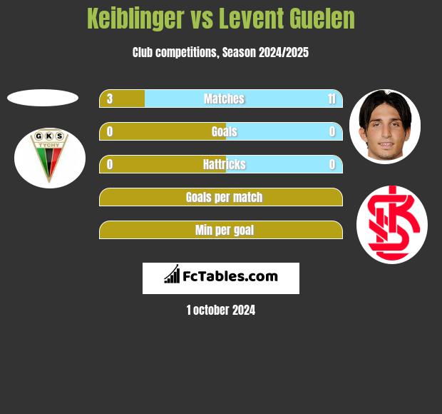 Keiblinger vs Levent Guelen h2h player stats