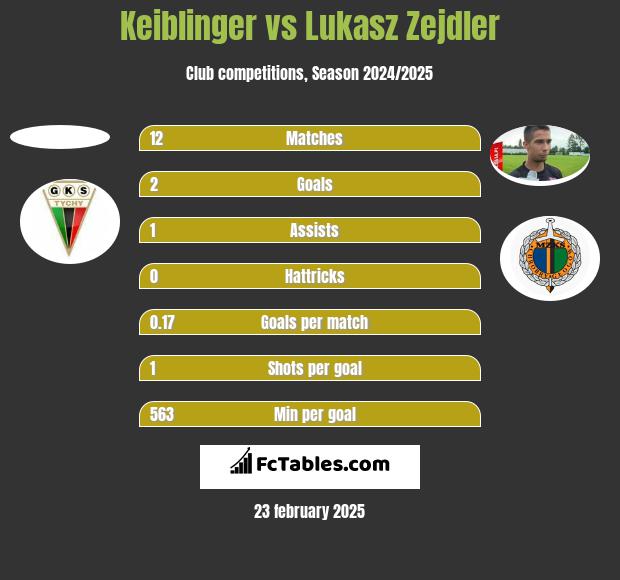 Keiblinger vs Lukasz Zejdler h2h player stats