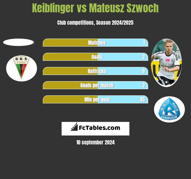 Keiblinger vs Mateusz Szwoch h2h player stats