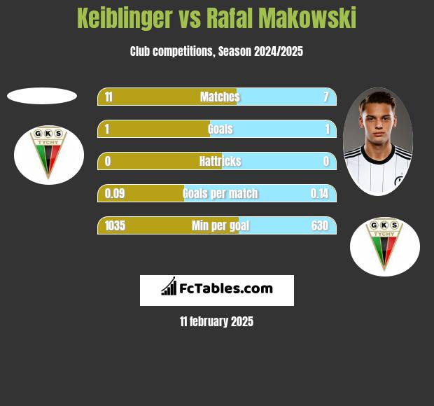 Keiblinger vs Rafał Makowski h2h player stats