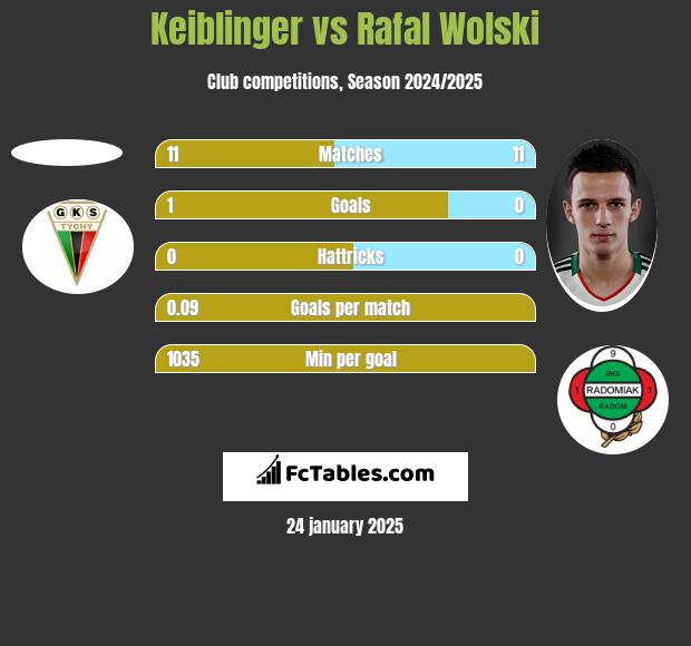 Keiblinger vs Rafał Wolski h2h player stats