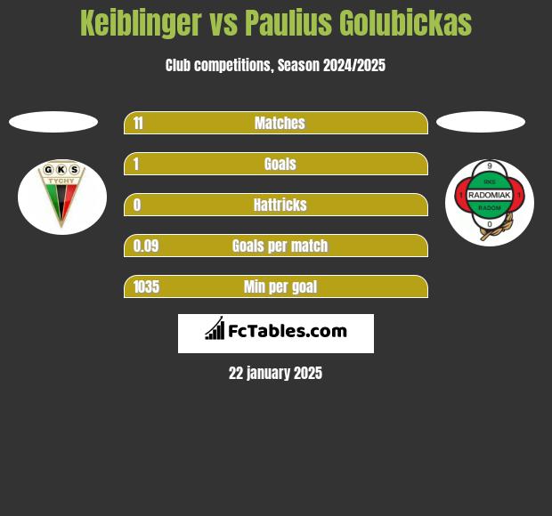 Keiblinger vs Paulius Golubickas h2h player stats