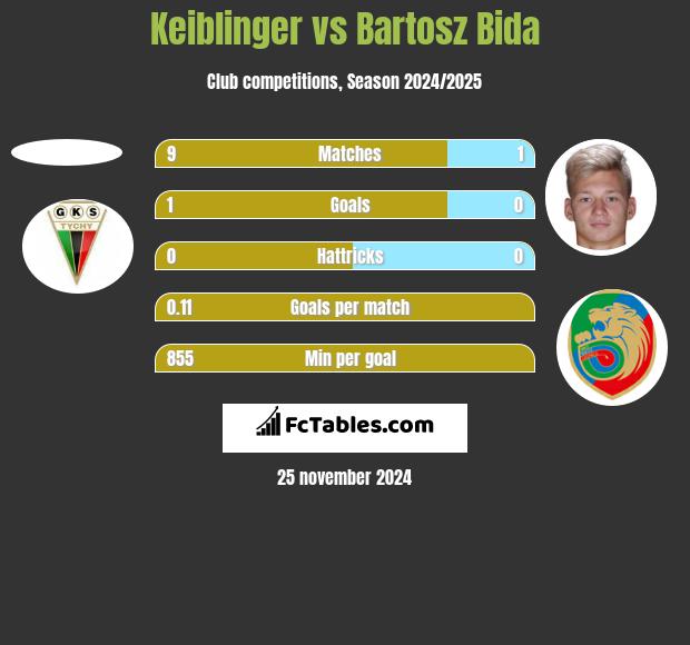 Keiblinger vs Bartosz Bida h2h player stats