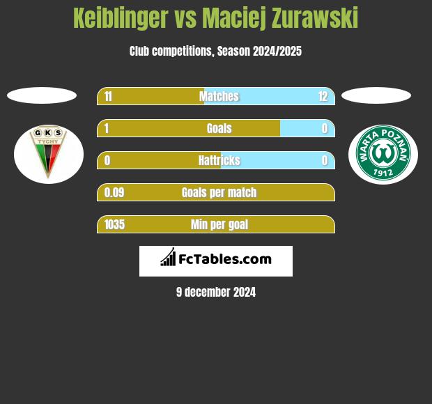 Keiblinger vs Maciej Zurawski h2h player stats